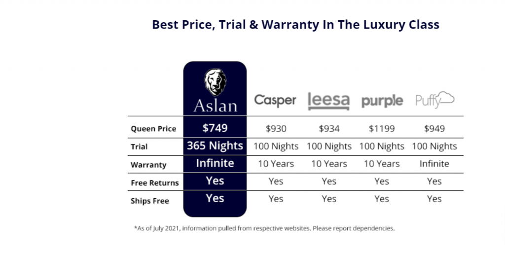 Aslan mattress comparisons- aslan mattress coupon codes