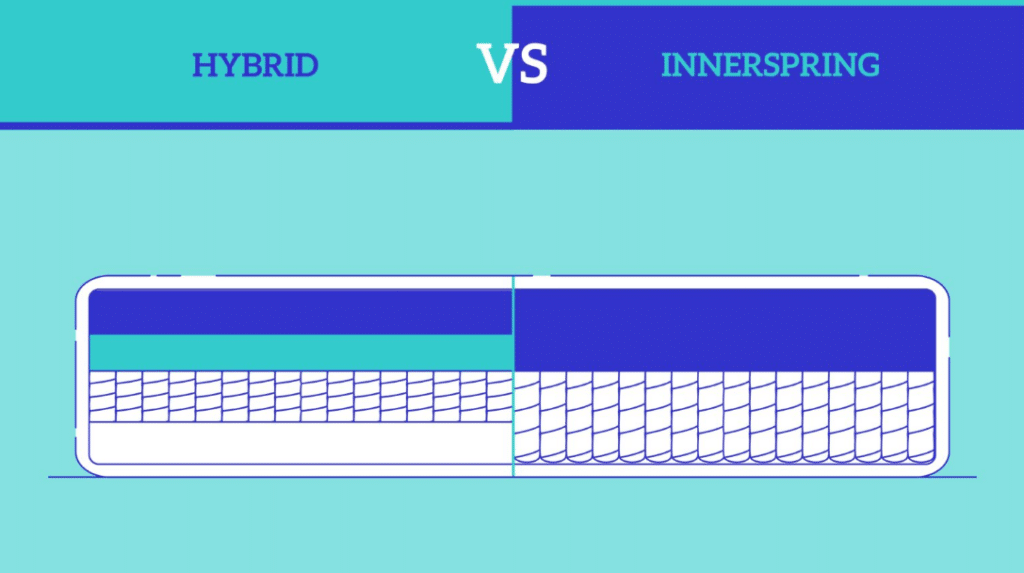 Hybrid vs Innerspring Mattress 2023 What's the Difference?